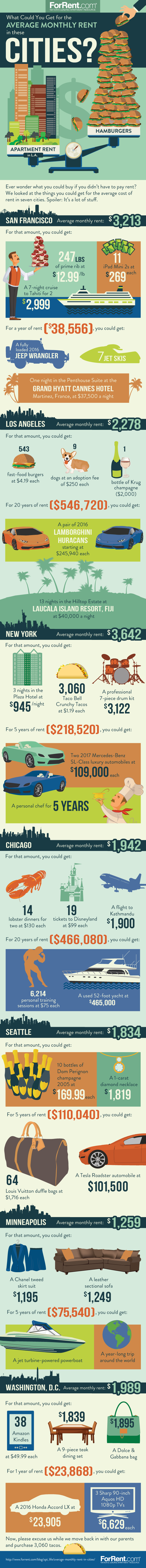 What Could You Get for the Average Monthly Rent in These Cities