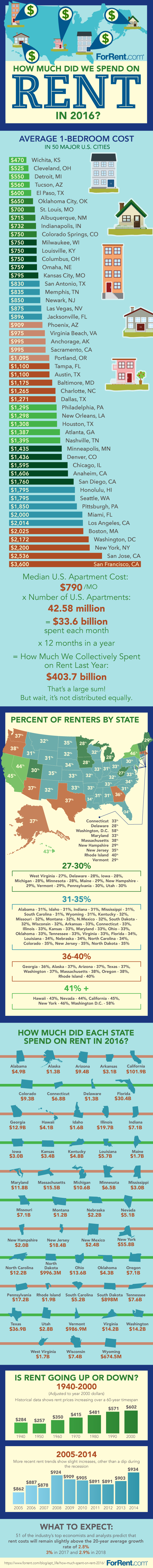 How Much Did We Spend on Rent in 2016?