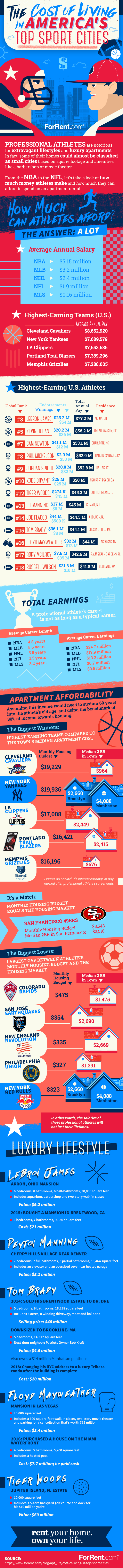 Cost of Living in America's Top Sport Cities