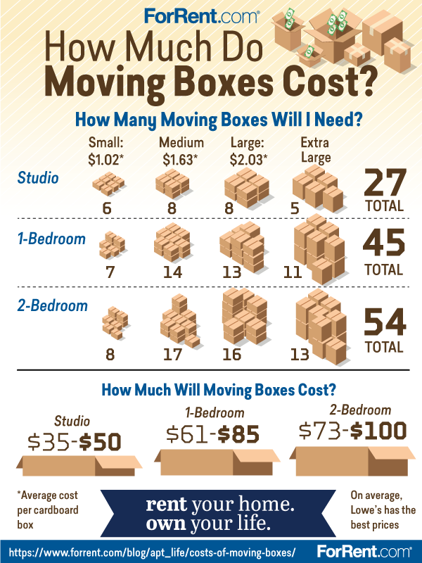 How Much Do Moving Boxes Cost Tips Forrent