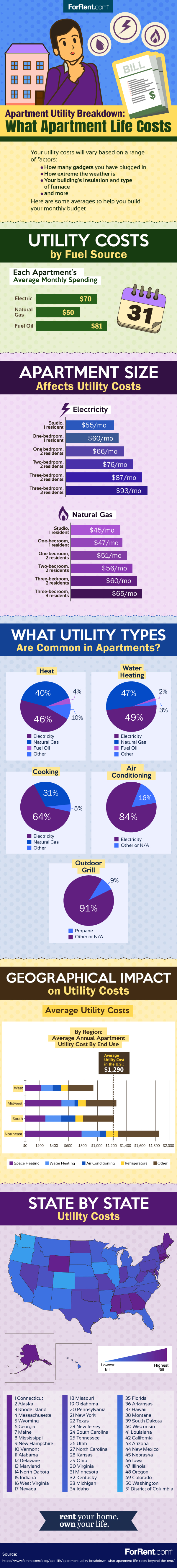 Apartment Utility Breakdown What Apartment Life Costs Tips