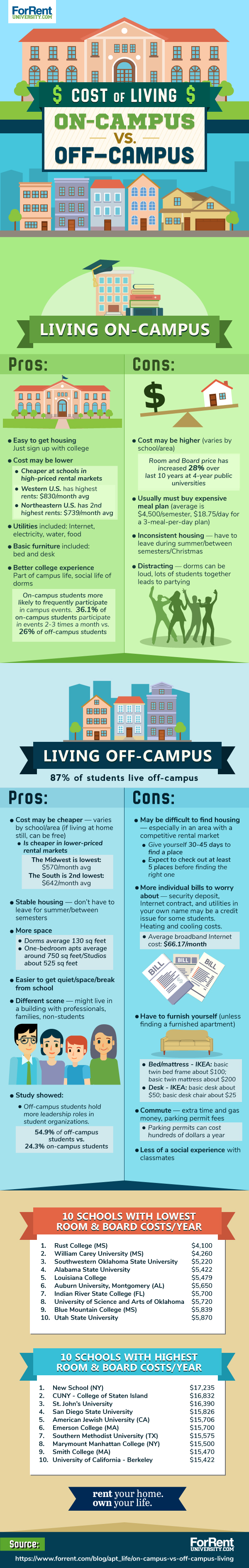 living on campus vs off campus essay